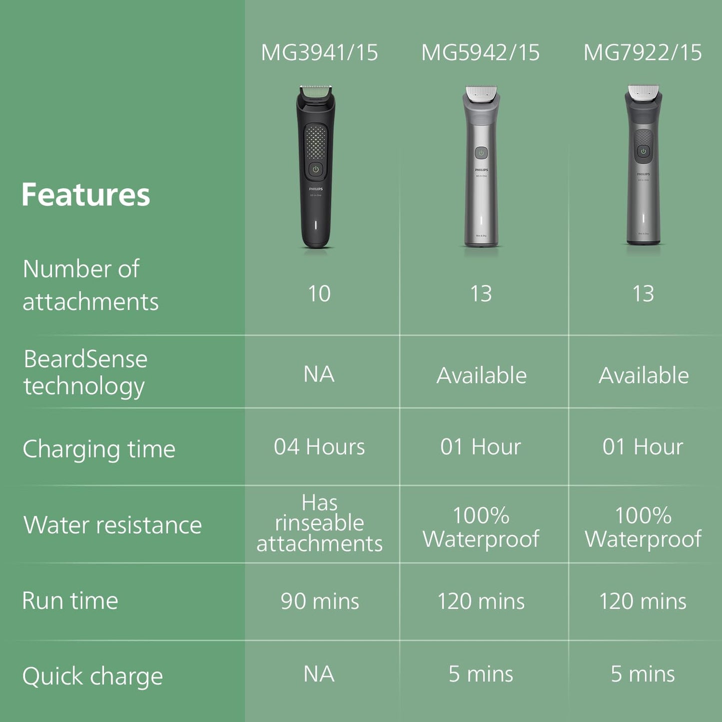 Premium All-in-One Men's Trimmer – Face, Hair & Body Grooming Kit